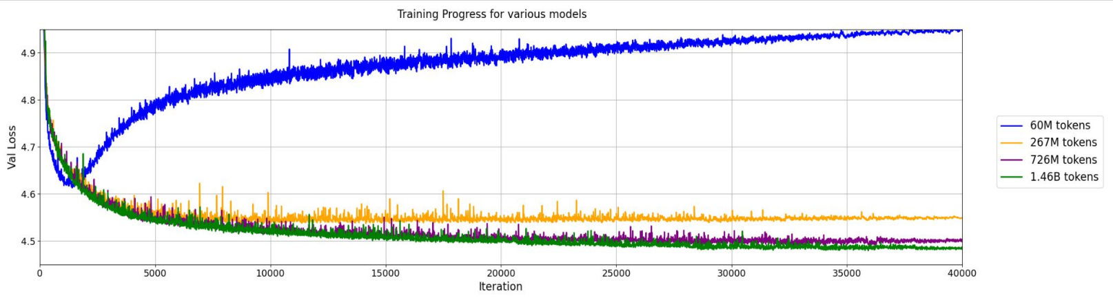 Model Performance as a function of training steps